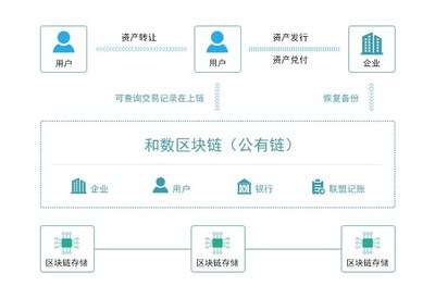 區(qū)塊鏈技術(shù)將重新定制新的&ldquo;分布式商業(yè)&rdquo;模式