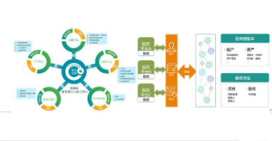 區(qū)塊鏈?zhǔn)称匪菰聪到y(tǒng)軟件設(shè)計(jì)建設(shè)解決方案